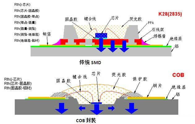 COB封装为1.0mm及以下点间距量身打造