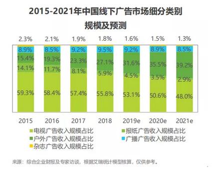 携手数字化，2020户外媒体继续增进