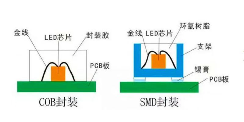 COB封装与SMD封装